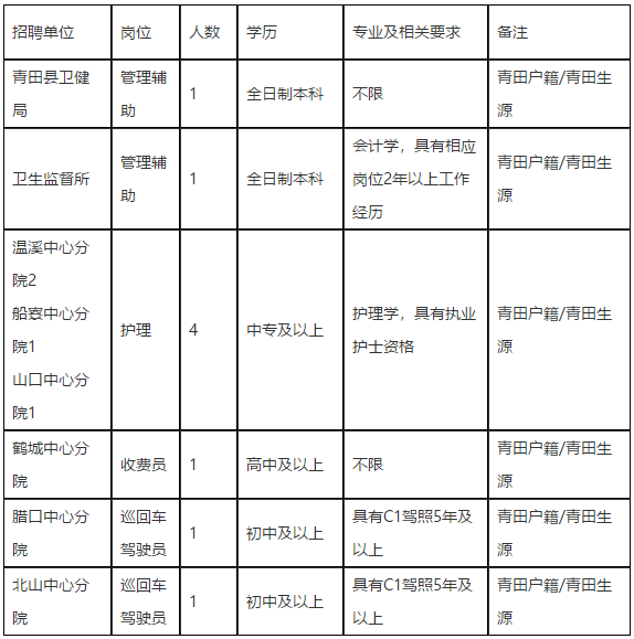 麗水市青田縣衛(wèi)健系統(tǒng)（浙江?。?021年3月份招聘醫(yī)療工作人員啦