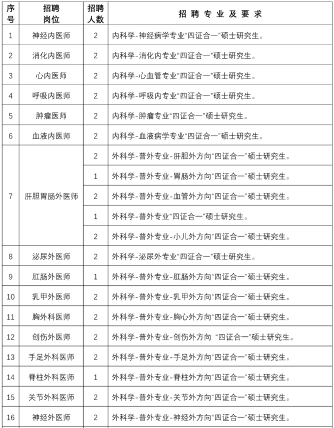 山東省濟醫(yī)附院兗州院區(qū)2021年度公開招聘75人崗位計劃表1