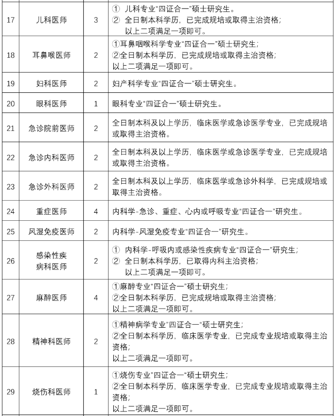 山東省濟醫(yī)附院兗州院區(qū)2021年度公開招聘75人崗位計劃表2