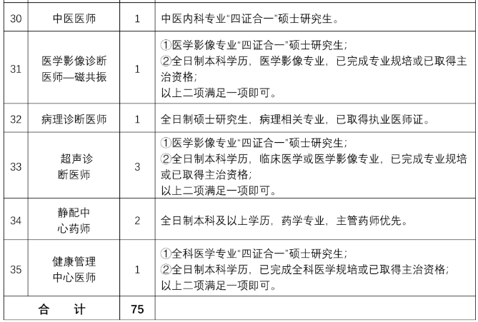 山東省濟醫(yī)附院兗州院區(qū)2021年度公開招聘75人崗位計劃表3