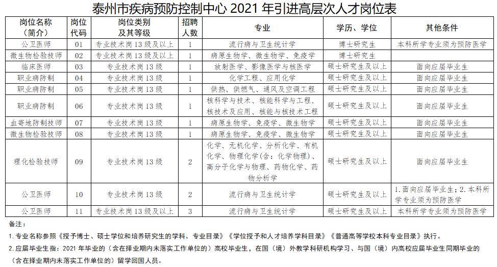 泰州市疾病預(yù)防控制中心（江蘇?。?021年3月份招聘15人崗位計(jì)劃表