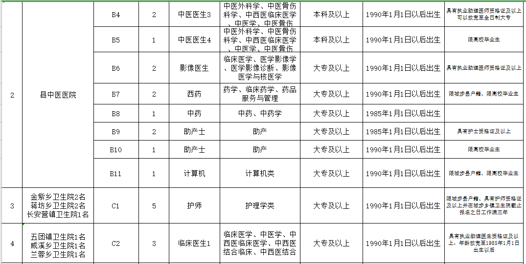 邵陽市城步苗族自治縣（湖南?。?021年3月份公開招聘65人崗位計劃表2