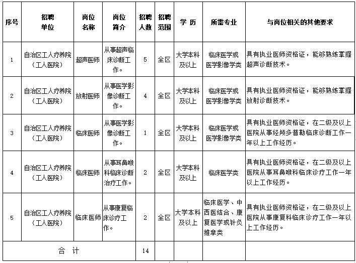 寧夏工人療養(yǎng)院（工人醫(yī)院）2021年3月份第一批公開招聘14人崗位計劃