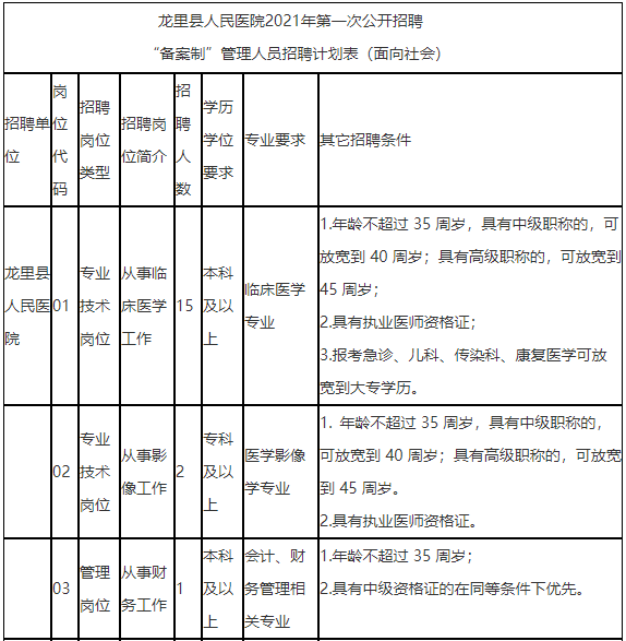 貴州省黔南龍里縣人民醫(yī)院2021年公開招聘“備案制”人員崗位計劃3