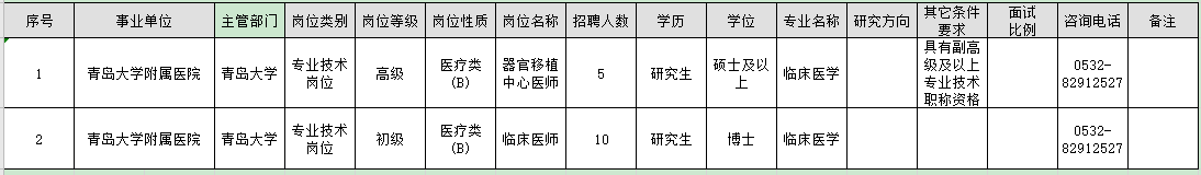 山東省青島大學(xué)附屬醫(yī)院2021年3月份公開招聘醫(yī)療崗崗位計劃