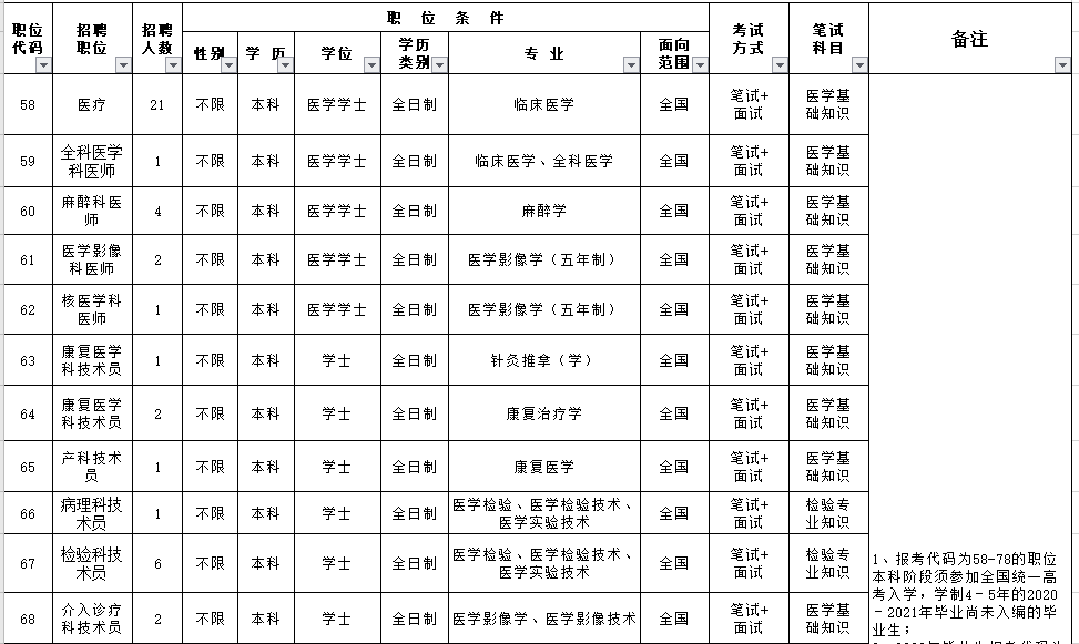 福建省漳州市醫(yī)院（含朝陽(yáng)分院）2021年3月份自主招聘170人崗位計(jì)劃及要求1