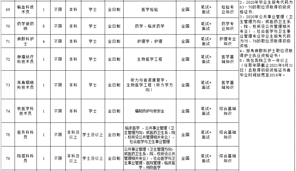 福建省漳州市醫(yī)院（含朝陽(yáng)分院）2021年3月份自主招聘170人崗位計(jì)劃及要求2