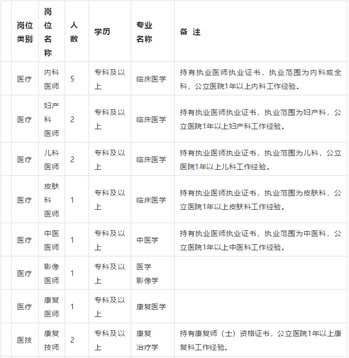 棗莊市中區(qū)婦幼保健院（山東?。?021年3月份招聘31人崗位計劃表1