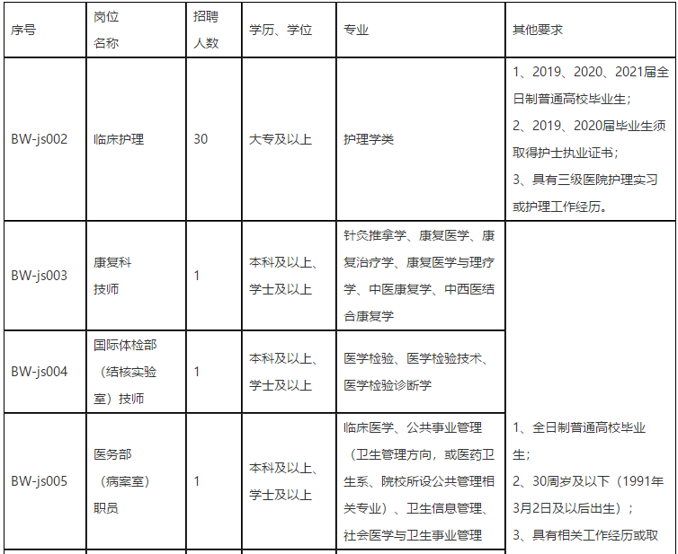 福建省立金山醫(yī)院（福州市）2021年3月份招聘36人崗位計(jì)劃1