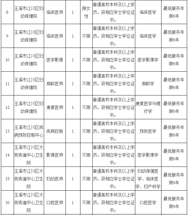 云南省玉溪市江川區(qū)衛(wèi)健系統(tǒng)事業(yè)單位2021年3月份招聘醫(yī)療崗崗位計劃及要求2