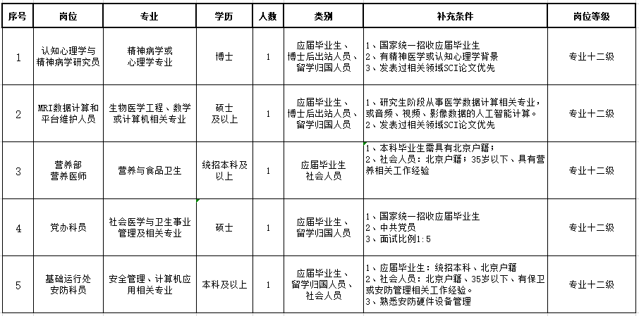 北京昌平區(qū)回龍觀醫(yī)院2021年度3月份招聘醫(yī)療崗崗位計劃及要求