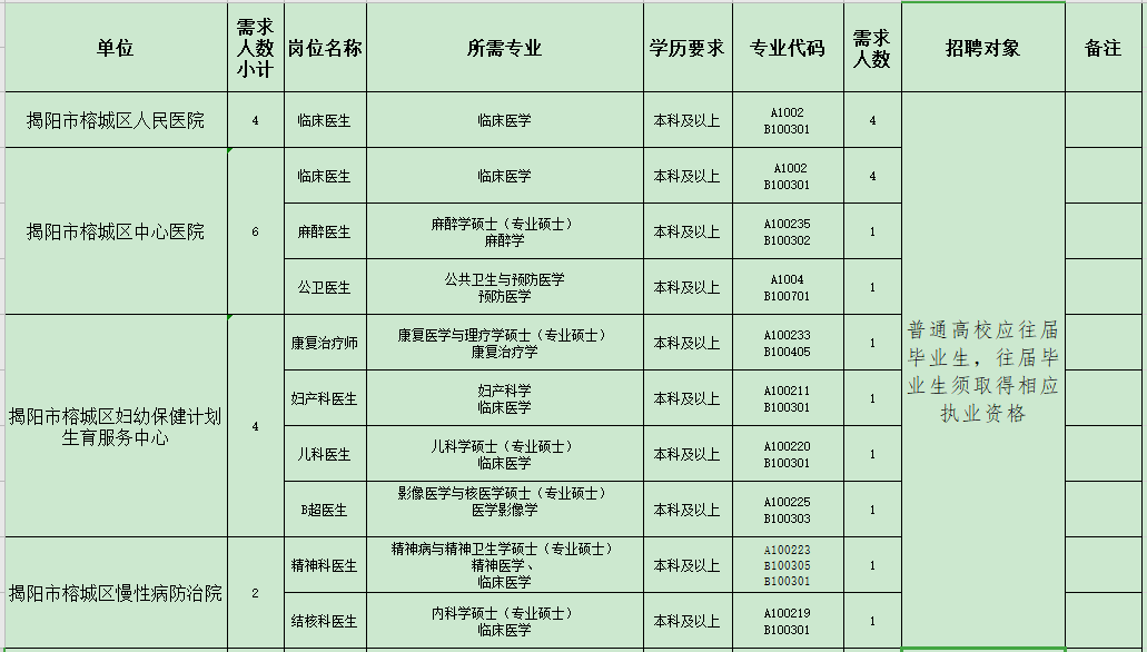 揭陽(yáng)市榕城區(qū)衛(wèi)生事業(yè)單位（廣東省）2021年招聘48人崗位計(jì)劃表1