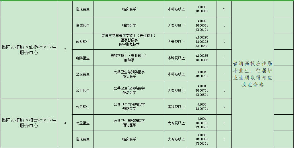 揭陽(yáng)市榕城區(qū)衛(wèi)生事業(yè)單位（廣東?。?021年招聘48人崗位計(jì)劃表2