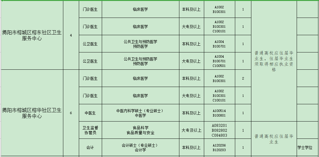 揭陽(yáng)市榕城區(qū)衛(wèi)生事業(yè)單位（廣東?。?021年招聘48人崗位計(jì)劃表3