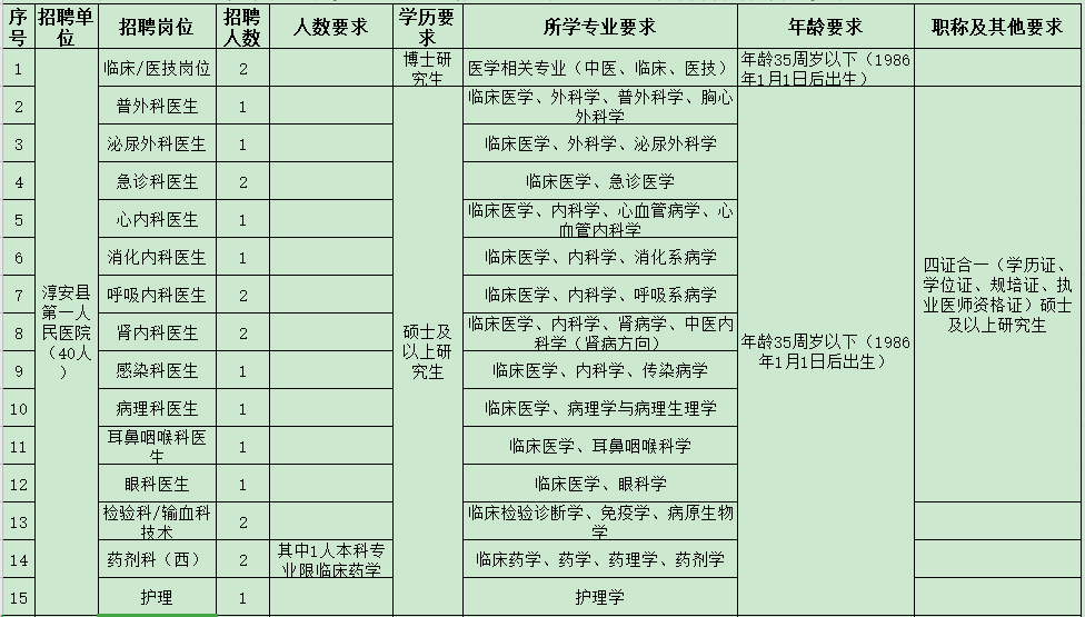 杭州市淳安縣第一人民醫(yī)院醫(yī)共體（浙江?。?021年度招聘47人崗位計劃及要求1