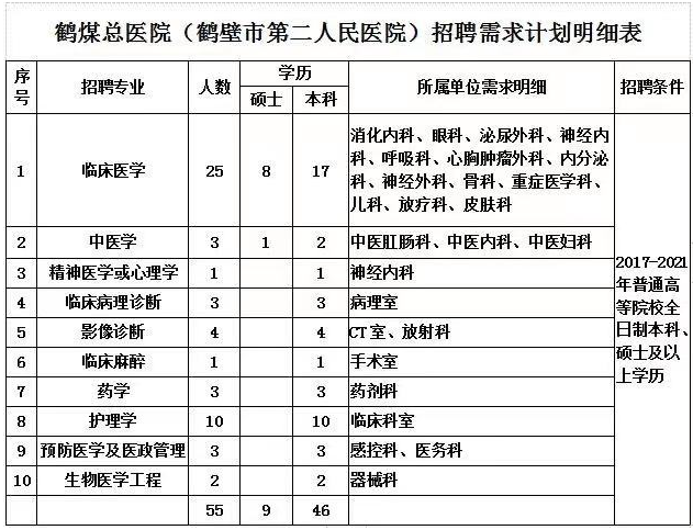 河南省鶴壁市第二人民醫(yī)院2021年度公開(kāi)招聘55人崗位計(jì)劃