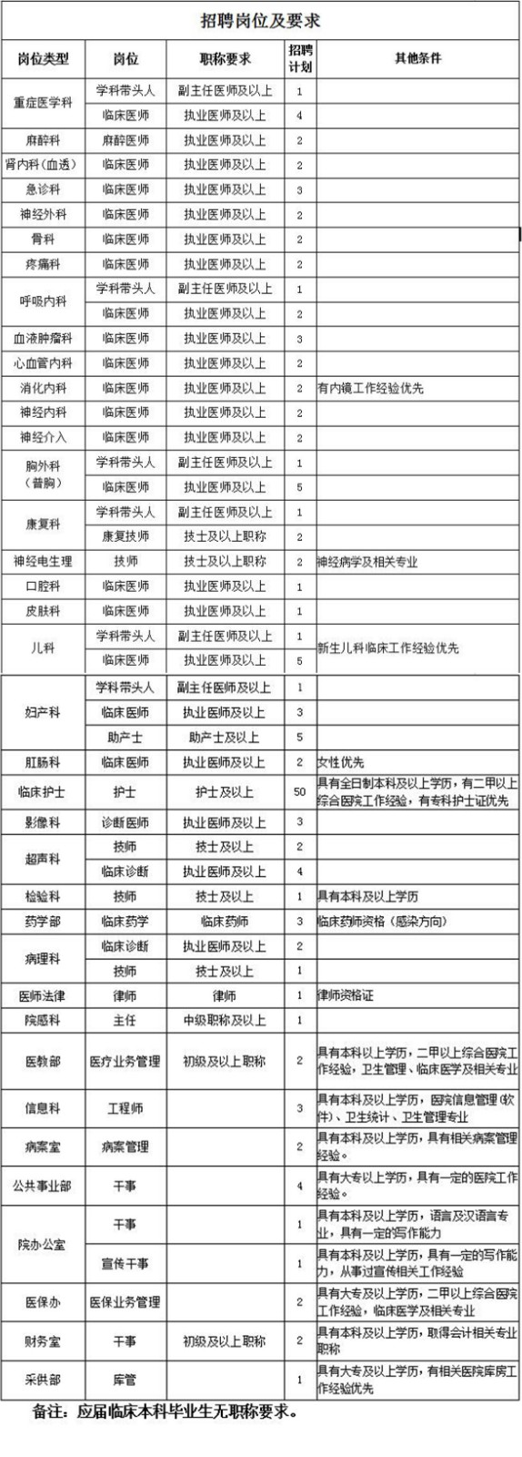 四川巴中市恩陽區(qū)第一人民醫(yī)院、 巴中職業(yè)技術學院附屬醫(yī)院2021年度招聘醫(yī)療崗崗位計劃