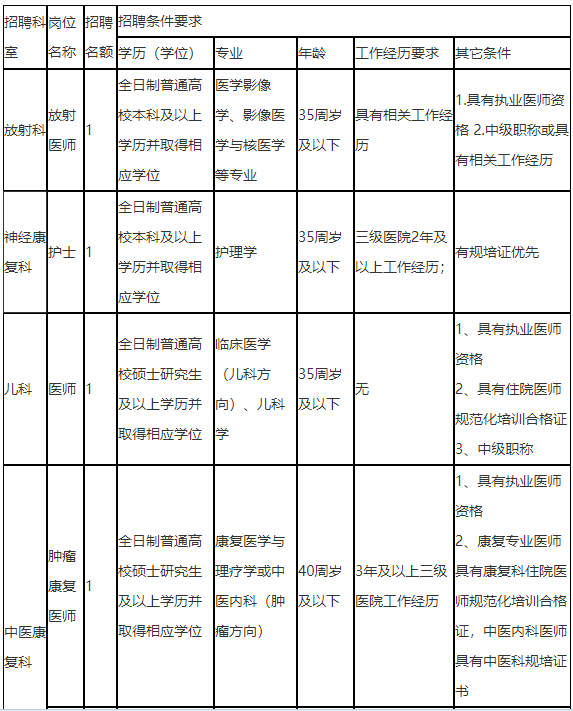 【九龍坡區(qū)】重慶醫(yī)科大學附屬康復醫(yī)院2021年第一批招聘醫(yī)療崗崗位計劃表1