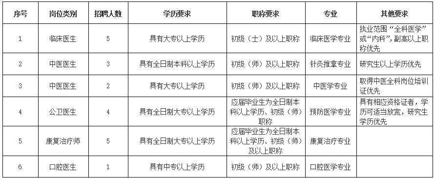 廣東省東莞市中堂鎮(zhèn)社區(qū)衛(wèi)生服務(wù)中心2021年上半年公開(kāi)招聘33人崗位計(jì)劃及要求1