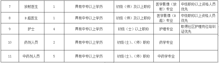 廣東省東莞市中堂鎮(zhèn)社區(qū)衛(wèi)生服務(wù)中心2021年上半年公開(kāi)招聘33人崗位計(jì)劃及要求2