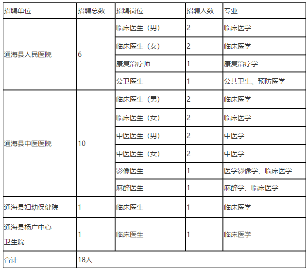 2021年云南省玉溪市通?？h3月份招聘18人崗位計(jì)劃表