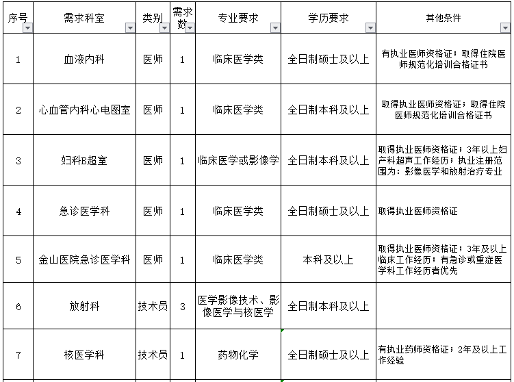 重慶醫(yī)科大學附屬第一醫(yī)院（渝中區(qū)）2021年3月份招聘醫(yī)生、護士崗位計劃及要求1