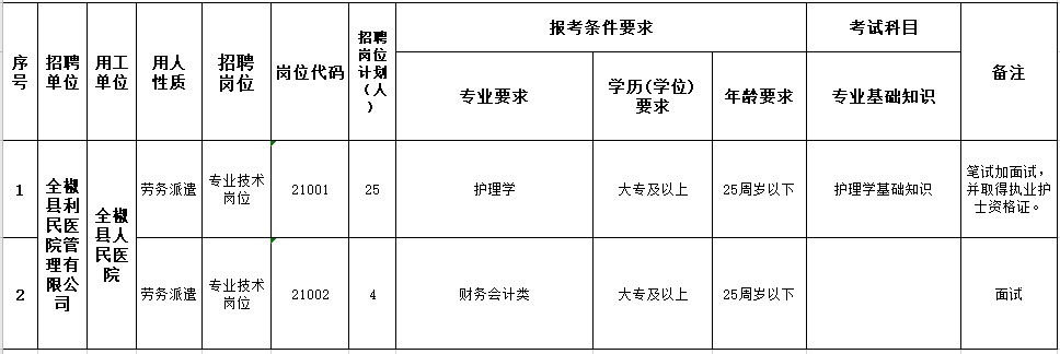 安徽省全椒縣利民醫(yī)院管理有限公司2021年3月份招聘護(hù)理崗位計劃及要求