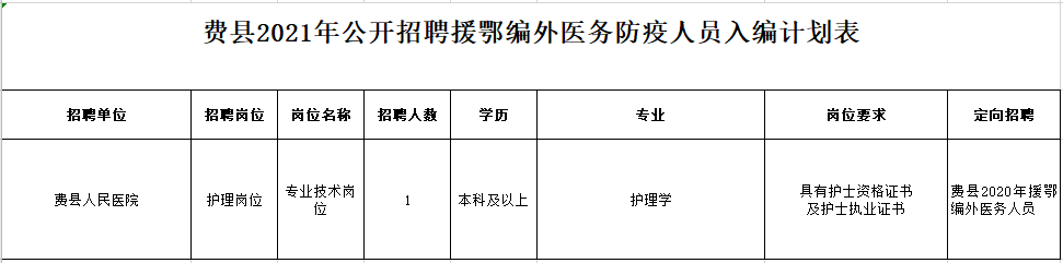 2021年度臨沂市費(fèi)縣（山東?。┕_招聘援鄂編外醫(yī)務(wù)防疫人員崗位計(jì)劃