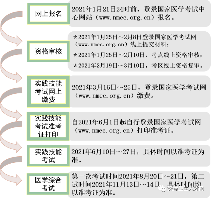 2021臨床執(zhí)業(yè)醫(yī)師考試天津北辰區(qū)實(shí)踐技能繳費(fèi)3月16日開啟！