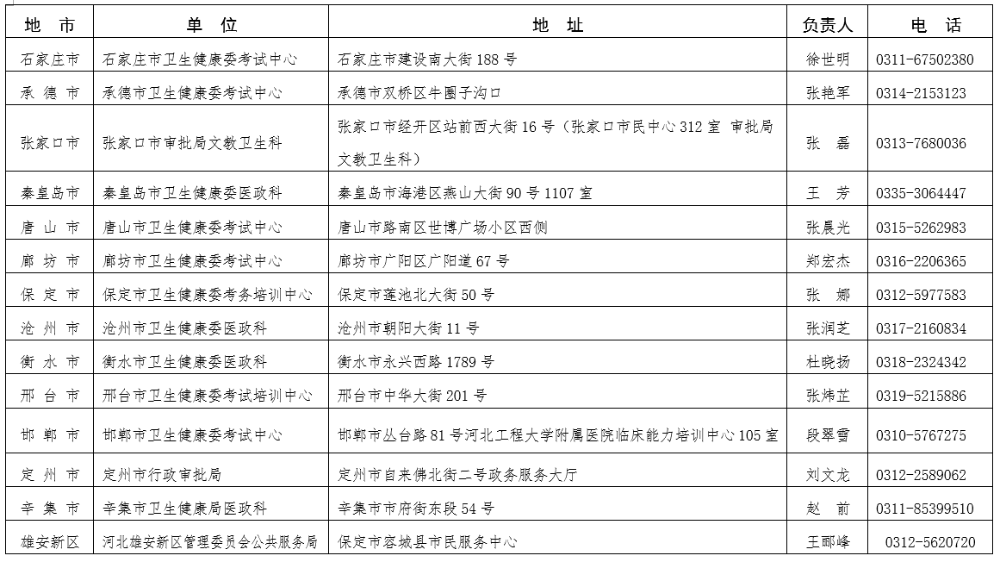 2021年度上半年河北省醫(yī)師執(zhí)業(yè)注冊考核報名時間及材料等通知