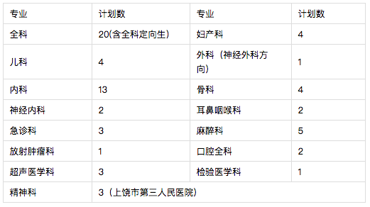 2021年上饒市人民醫(yī)院（江西?。┳≡横t(yī)師規(guī)范化培訓招生68人啦