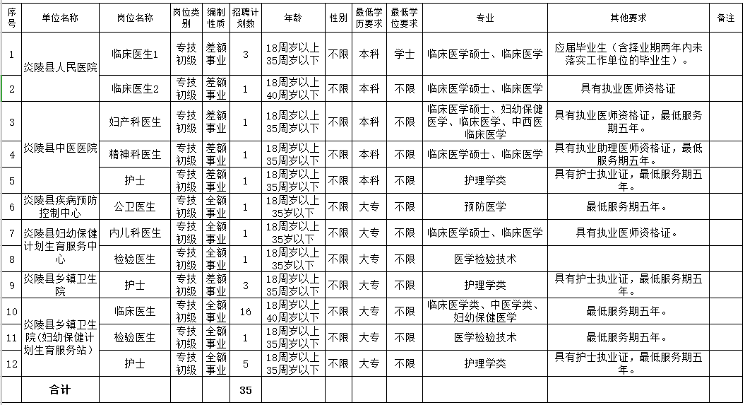 2021年株洲市炎陵縣衛(wèi)健局（湖南?。┕_招聘35人崗位計(jì)劃表