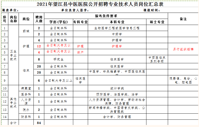 2021年望江縣中醫(yī)醫(yī)院（安徽?。┕_(kāi)招聘專(zhuān)業(yè)技術(shù)人員崗位表