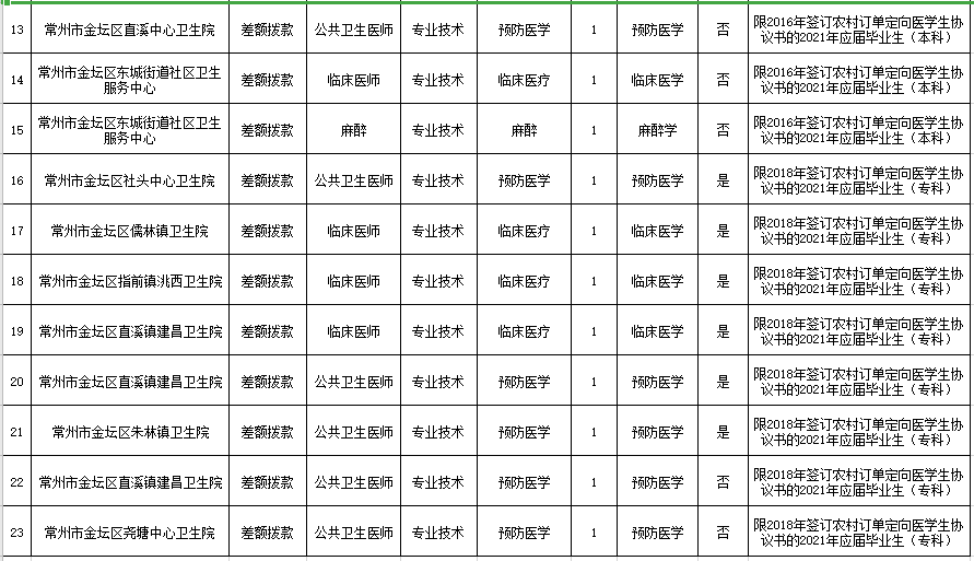 2021年4月常州市金壇區(qū)衛(wèi)生健康系統(tǒng)（江蘇省）定向招聘醫(yī)學(xué)生崗位計(jì)劃表2