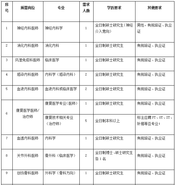 2021年4月份陽江市人民醫(yī)院（廣東?。┱衅?36人崗位計劃表1