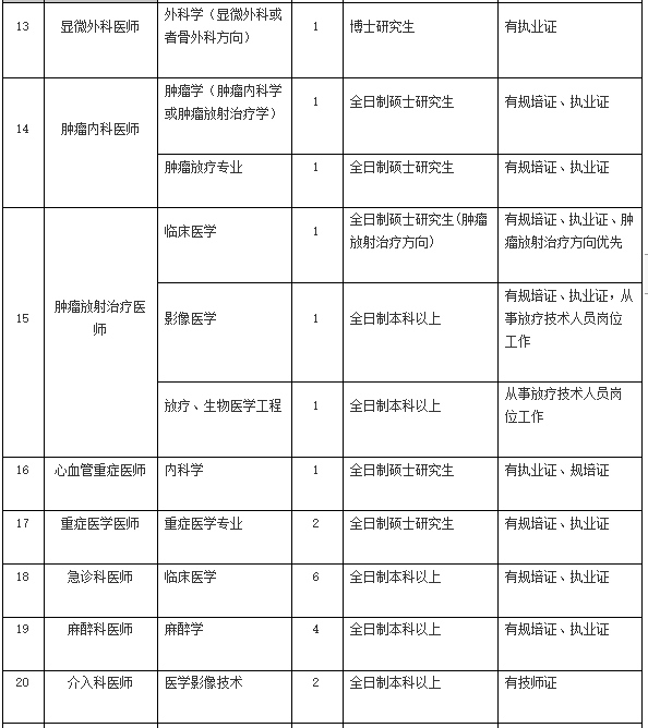 2021年4月份陽江市人民醫(yī)院（廣東?。┱衅?36人崗位計劃表3