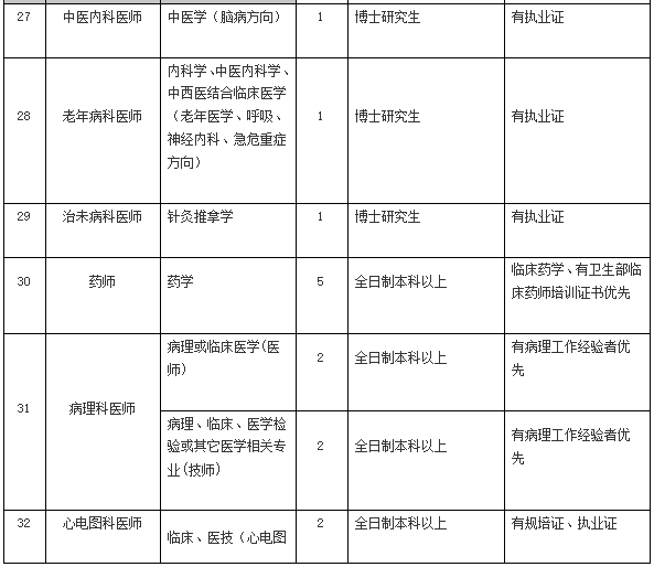 2021年4月份陽江市人民醫(yī)院（廣東?。┱衅?36人崗位計劃表5