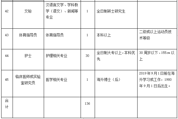 2021年4月份陽江市人民醫(yī)院（廣東?。┱衅?36人崗位計劃表8