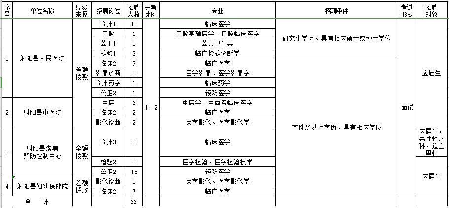 江蘇省鹽城市射陽縣衛(wèi)健委直屬事業(yè)單位2021年公開招聘66名崗位計劃表