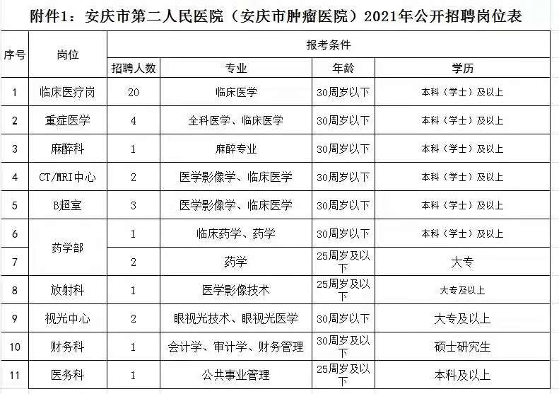 2021年度安徽省安慶市第二人民醫(yī)院招聘專業(yè)技術(shù)人員崗位計劃