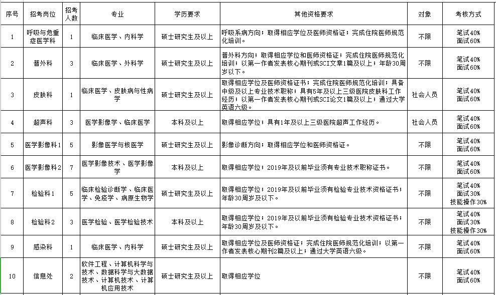 2021年江蘇省南京市江寧醫(yī)院招聘113人崗位計劃表1