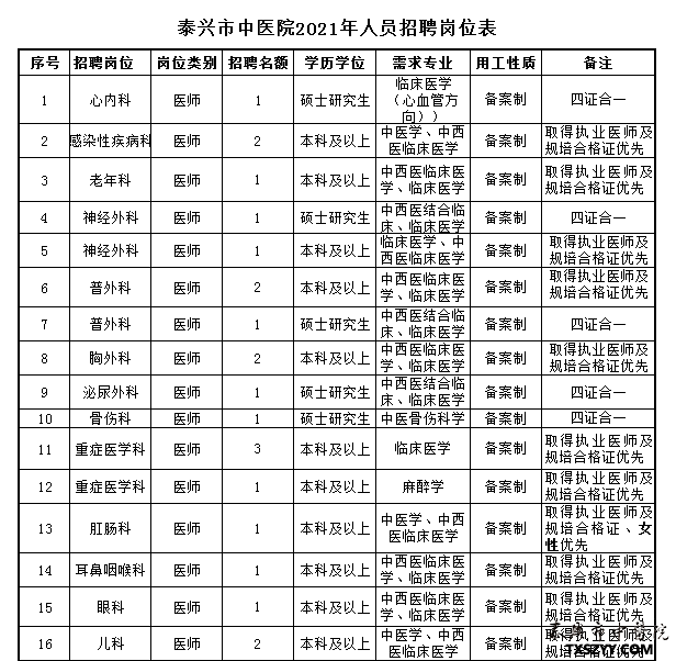 2021年江蘇省泰州泰興市中醫(yī)院招聘54名衛(wèi)生崗位計(jì)劃表1