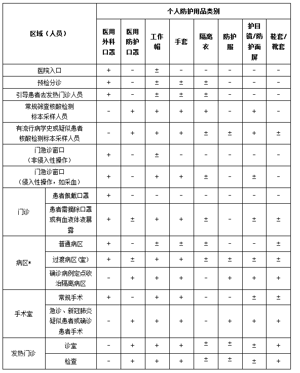 醫(yī)務(wù)人員防護用品選用原則及穿脫流程