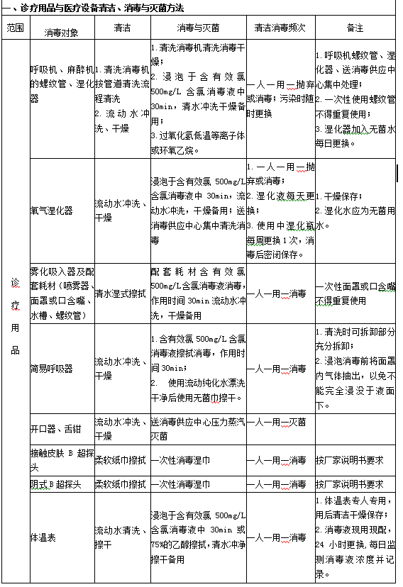 診療用品與醫(yī)療設(shè)備清潔、消毒與滅菌方法1