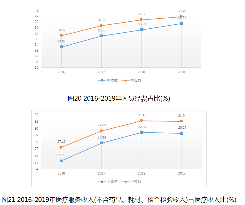 圖21 2016-2019年醫(yī)療服務(wù)收入(不含藥品、耗材、檢查檢驗(yàn)收入)占醫(yī)療收入比(%)