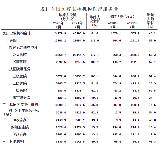 全國醫(yī)療衛(wèi)生機構醫(yī)療服務量