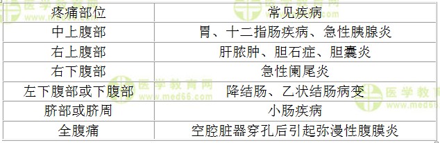腹痛部位與所對(duì)應(yīng)的疾病有哪些