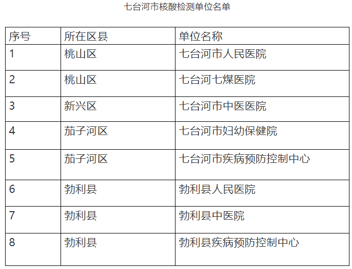 七臺(tái)河市核酸檢測(cè)單位名單