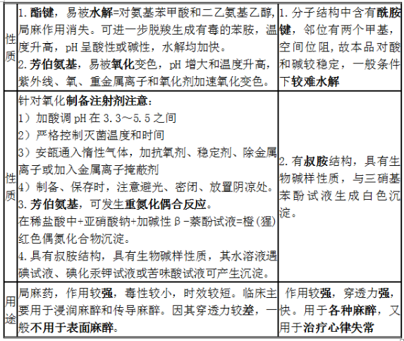 鹽酸普魯卡因、鹽酸利多卡因結(jié)構(gòu)特點(diǎn)、性質(zhì)和用途