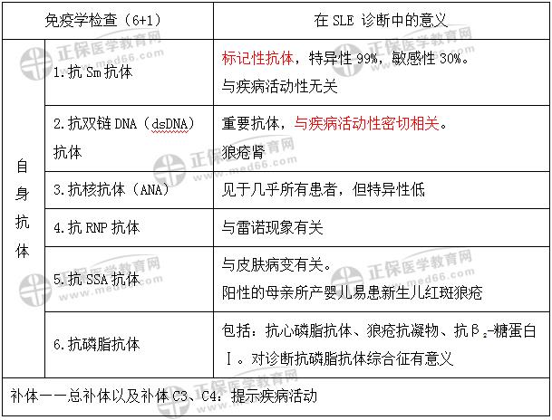 SLE免疫學(xué)高頻考點